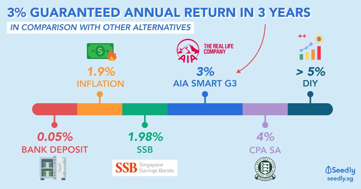 3% Guaranteed Annual Return in 3 Years with AIA Smart G3 – Short-Term Endowment Plan by AIA