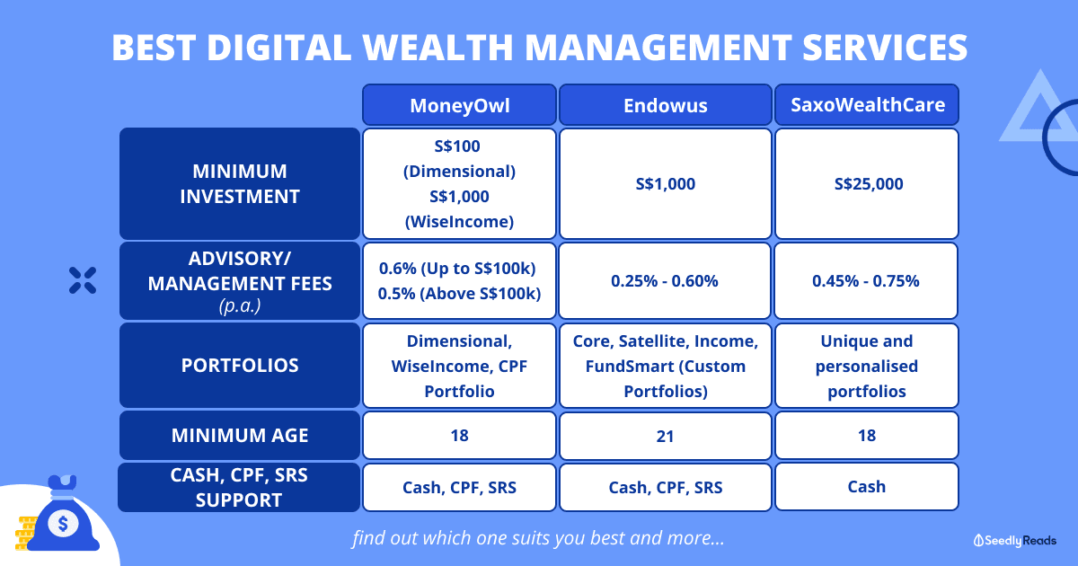 Best Digital Wealth Management Services_ SaxoWealthCare vs Endowus vs MoneyOwl