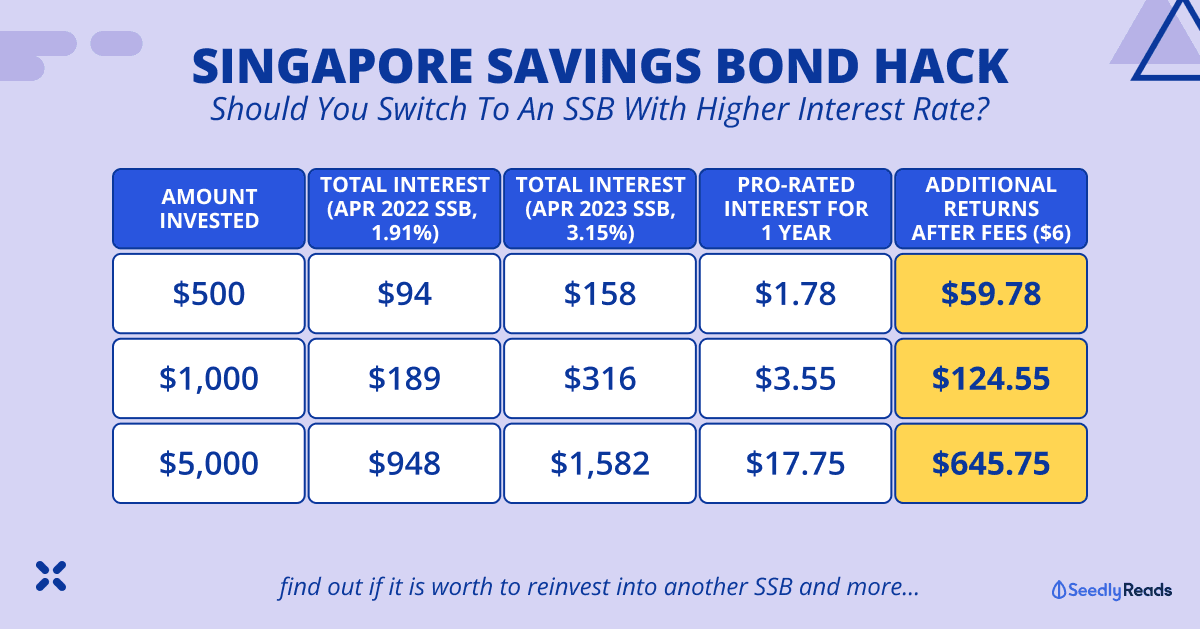 Singapore Savings Bond Hack_ Should You Switch To An SSB With Higher Interest Rate