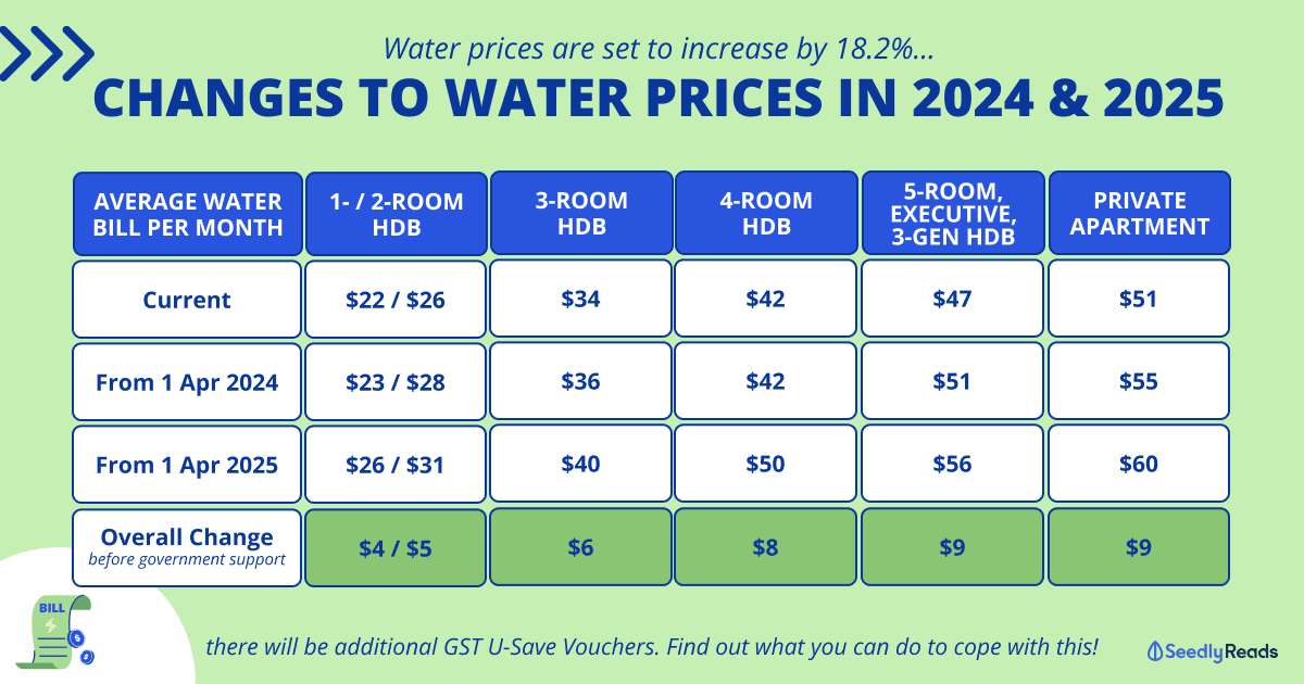 280923_ Singapore Water Prices to Increase by 18.2%_ Here’s What You Can Do