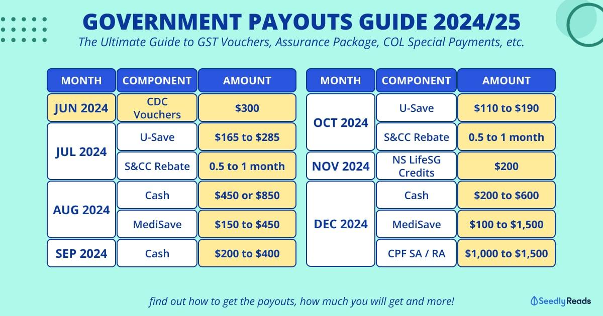 210524 Government Payouts_ GST Vouchers, Assurance Package, Cost Of Living Special Payments & More