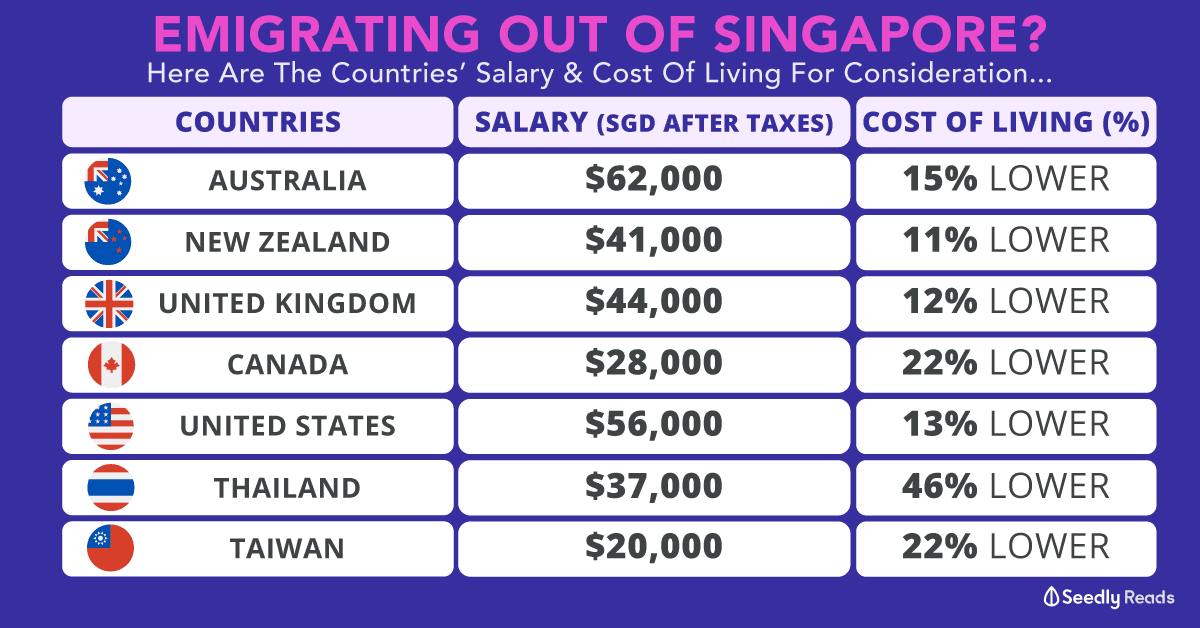 emigrating out of singapore, comparison of salary, taxes, cost of living