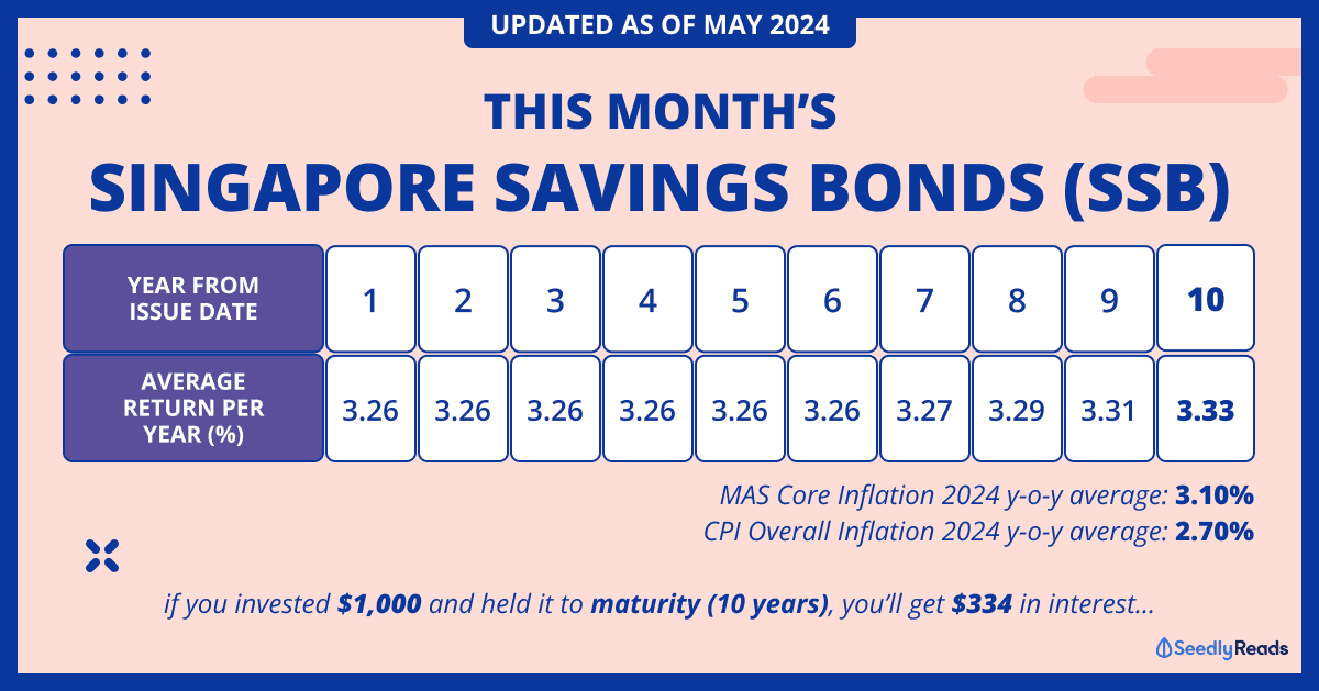 020524 Singapore Savings Bonds (SSB) May 2024