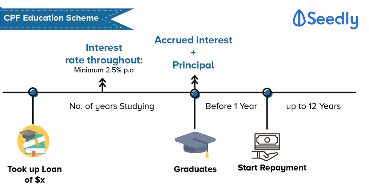 Student Loans: Should You Take Up The MOE Tuition Loan From Banks Or Use Your Parents' CPF?