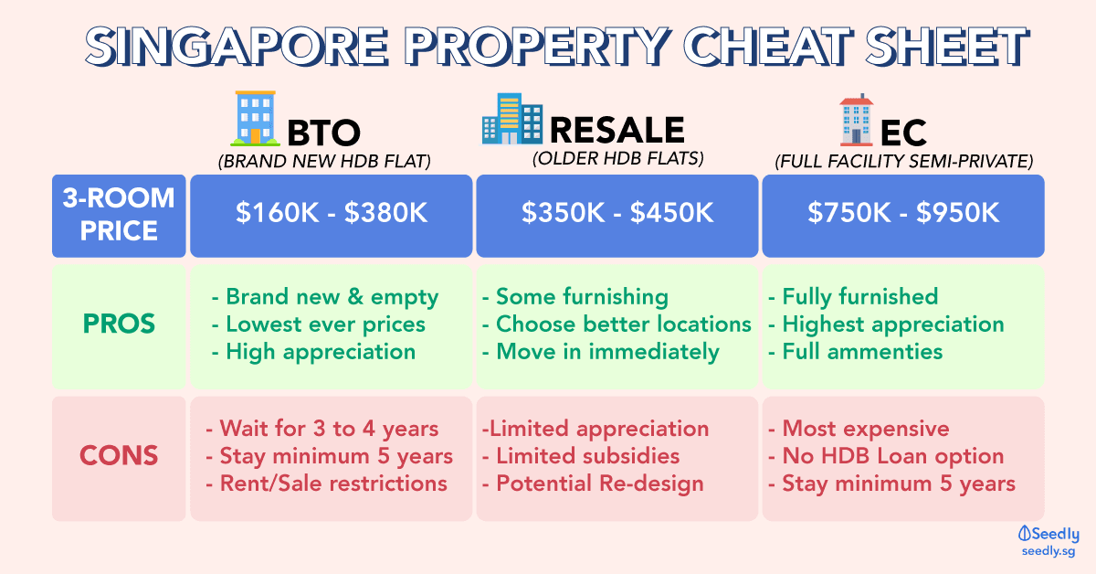 BTO vs EC vs Private