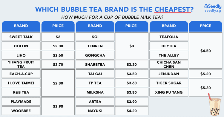 Bubble Tea Addicts: Which Bubble Tea Brand Is The Cheapest In Singapore?