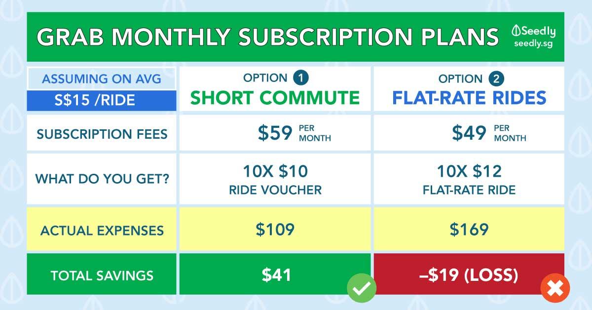 How Much Do You Actually Spend With Grab’s New Monthly Passes With GrabClub?