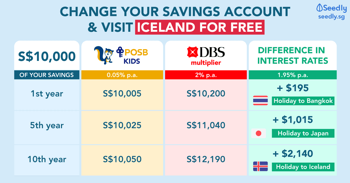 Still Holding Onto Your First Savings Account? Here's Why You Should Change It.