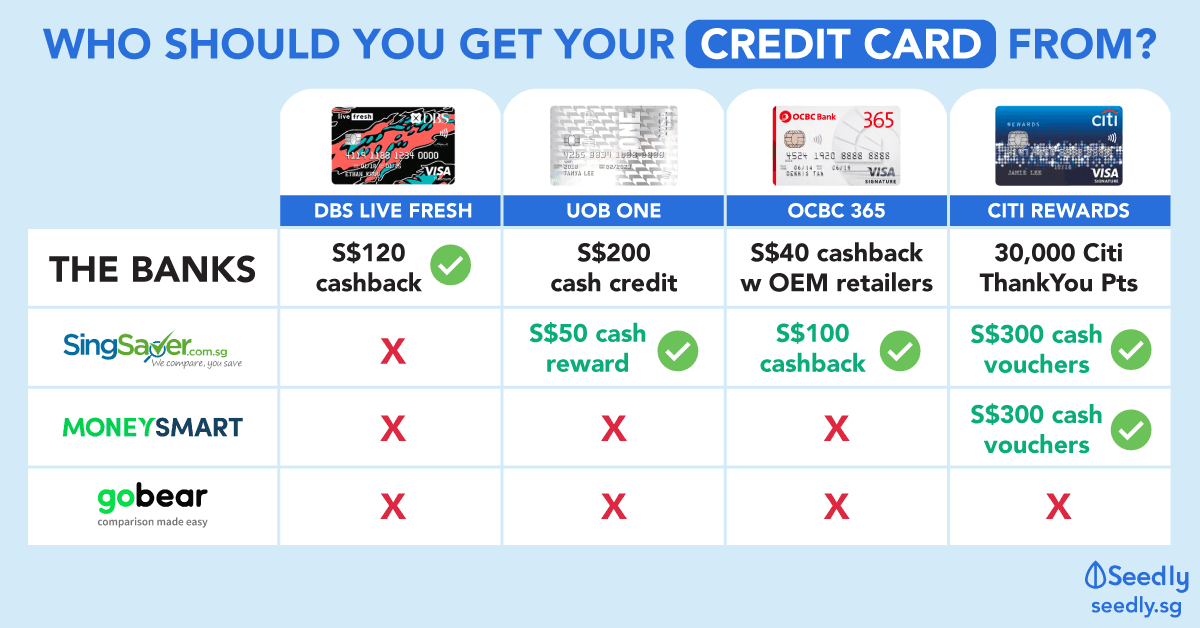 Best Credit Card Promotions From SingSaver, MoneySmart, GoBear