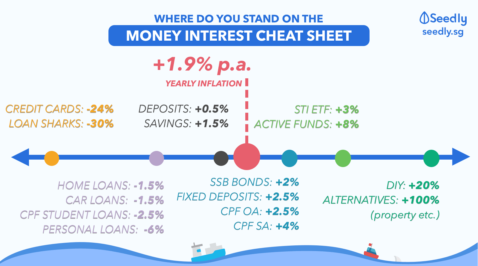 Interest Cheat Sheet Seedly 2