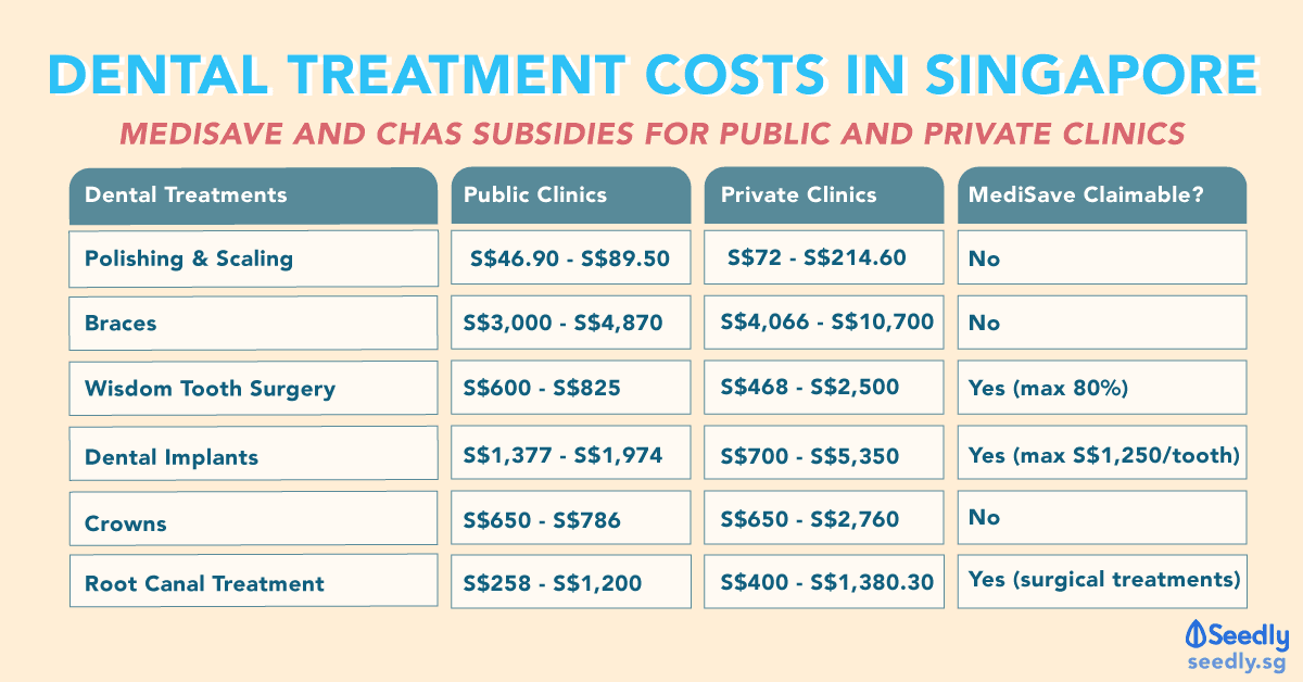 Dental Treatment Costs