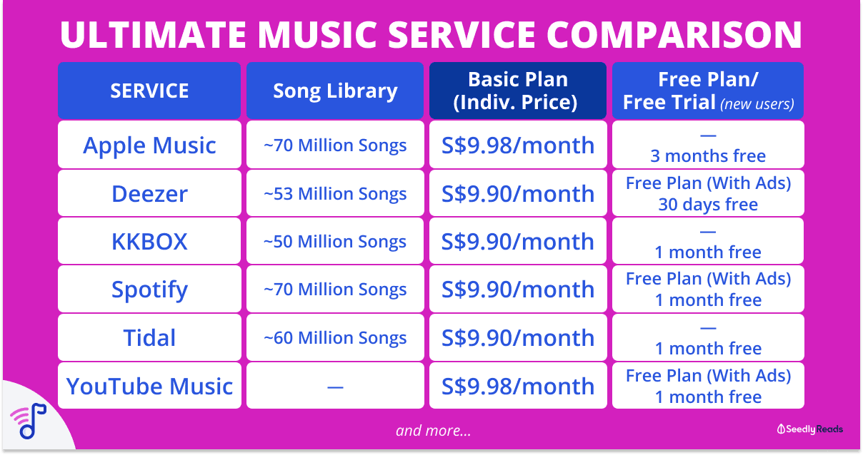 Ultimate Music Streaming Services in Singapore Comparison (2022)
