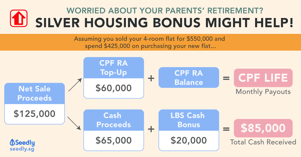 ultimate guide to silver housing bonus