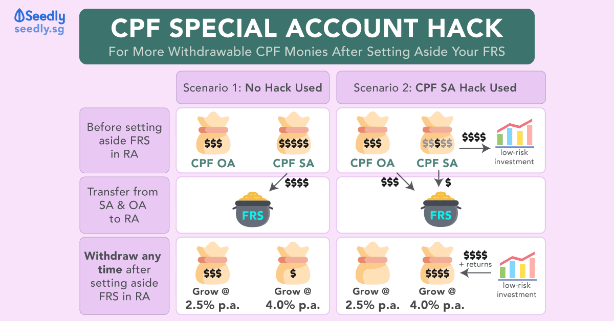 CPF special account hack