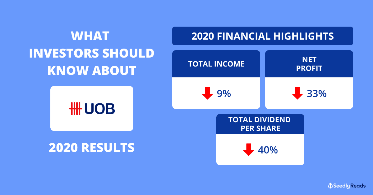 250221_UOB earnings 2020_Seedly