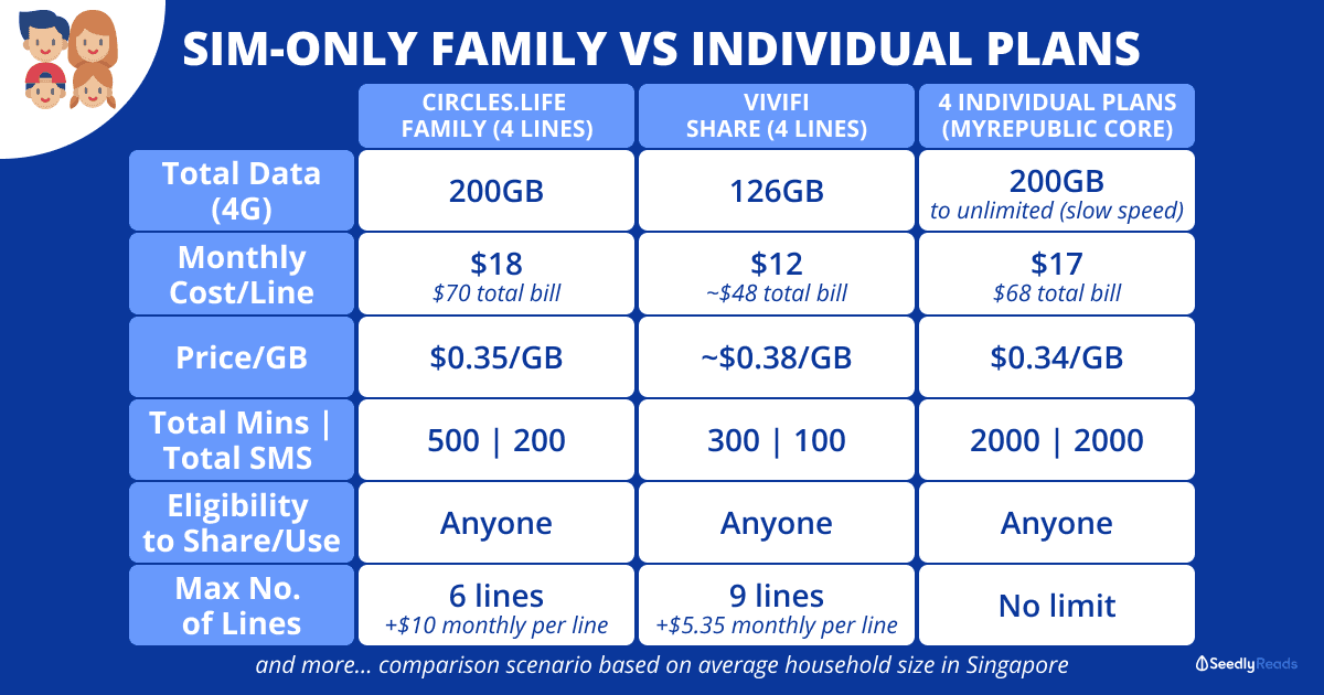 Family SIM-Only Plans Comparison