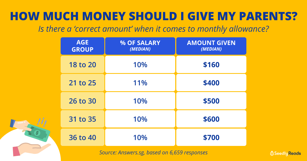 Parents monthly allowance