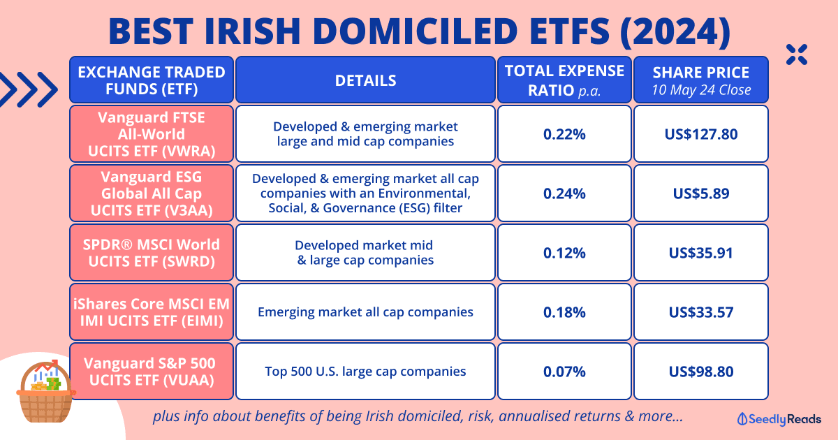 120524 BEST IRISH DOMICILED ETFS (2024)