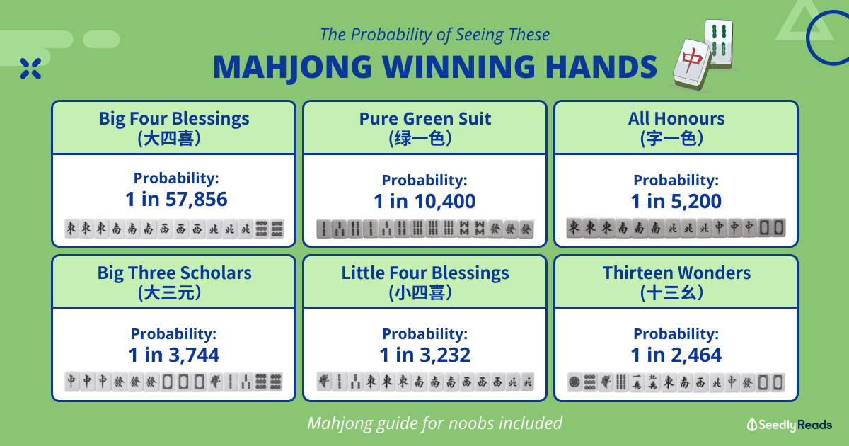 Singaporean's Guide to Mahjong Winning Hand's Probability, Scoring and