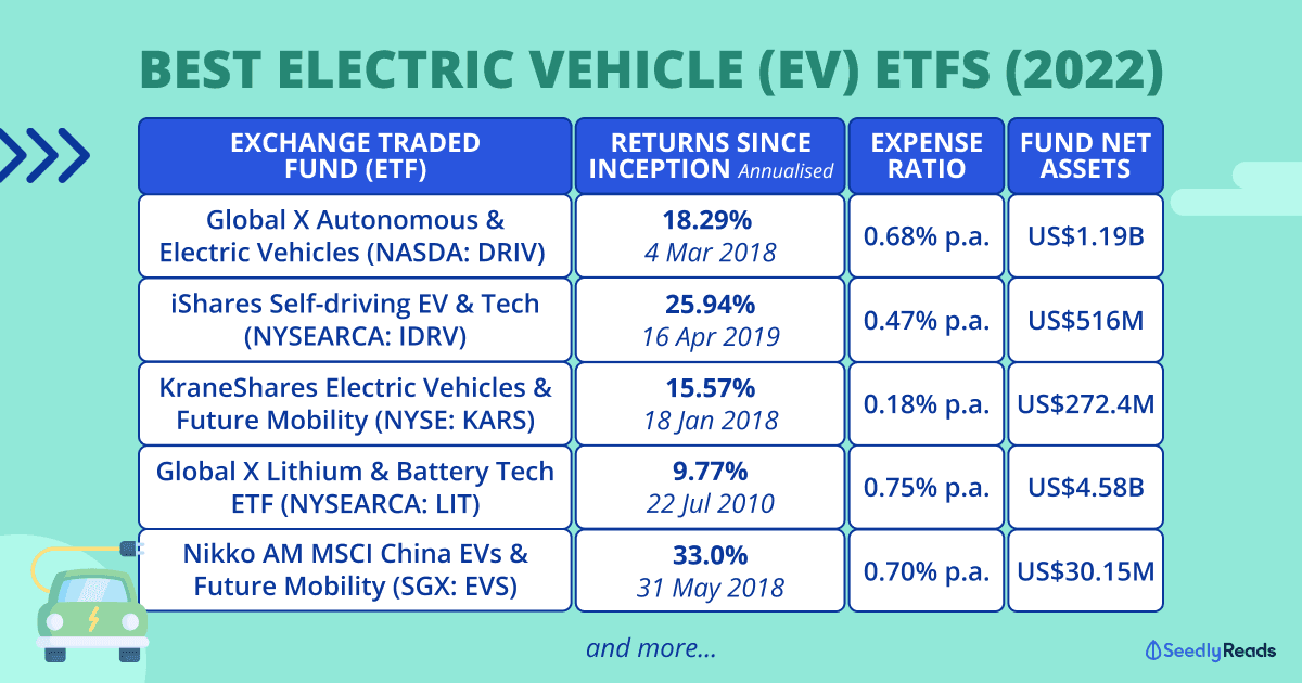 Top Electric Vehicle (EV) ETFs to Consider in 2022