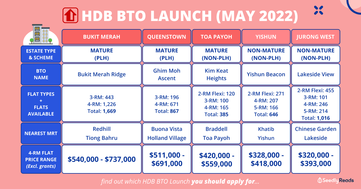 270522 HDB BTO May 2022