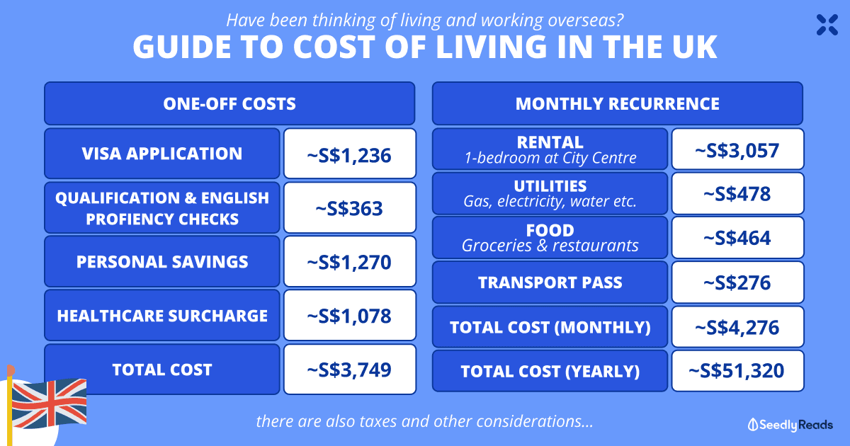 Cost of living in UK