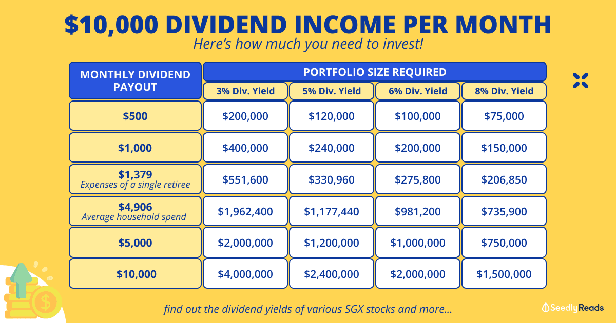 $10,000 Dividend Income Per Month_ Here's How Much You Need To Invest!