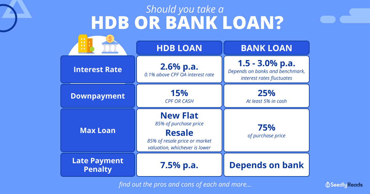 HDB Loan vs Bank Loan A Homeowner's Guide To Home Loans