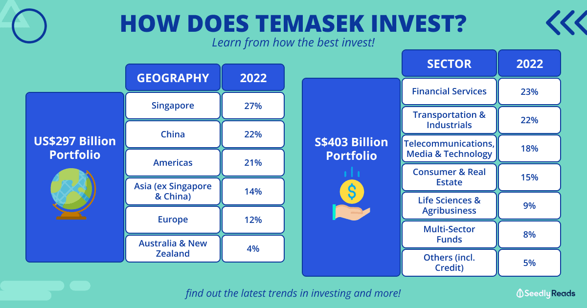 How Temasek Invests