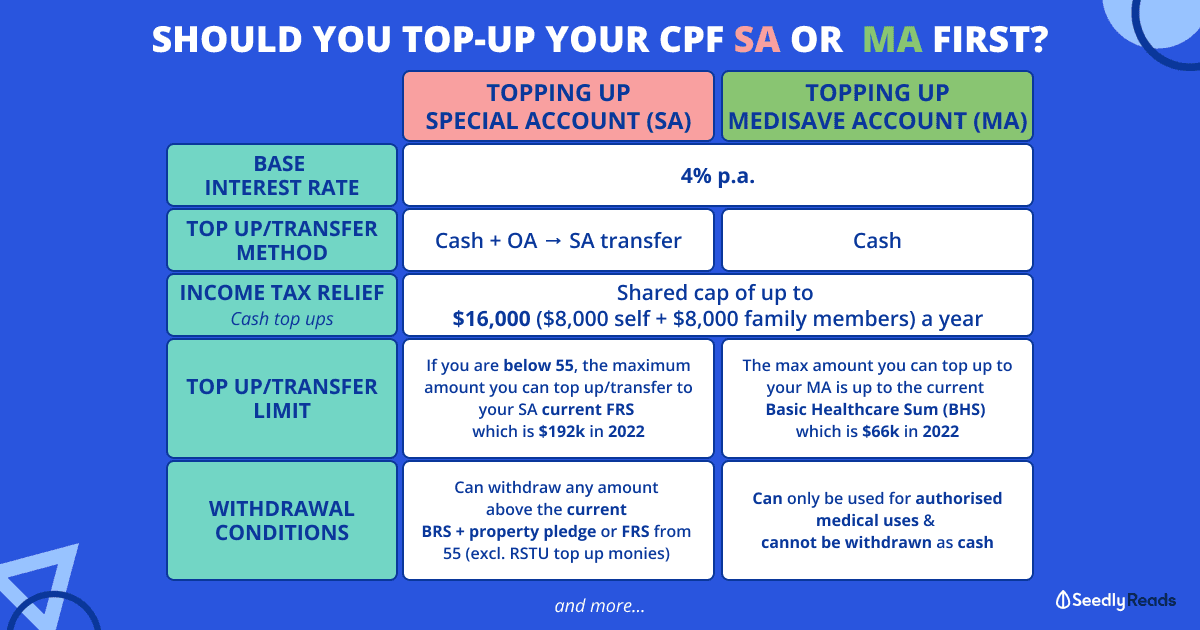 250922 CPF Top Up MA vs SA