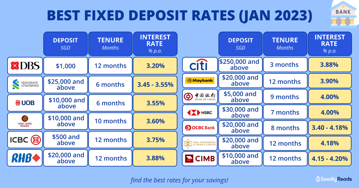 Best Fixed Deposit Rate Singapore (Jan 2023) UOB, OCBC, DBS, Maybank & More