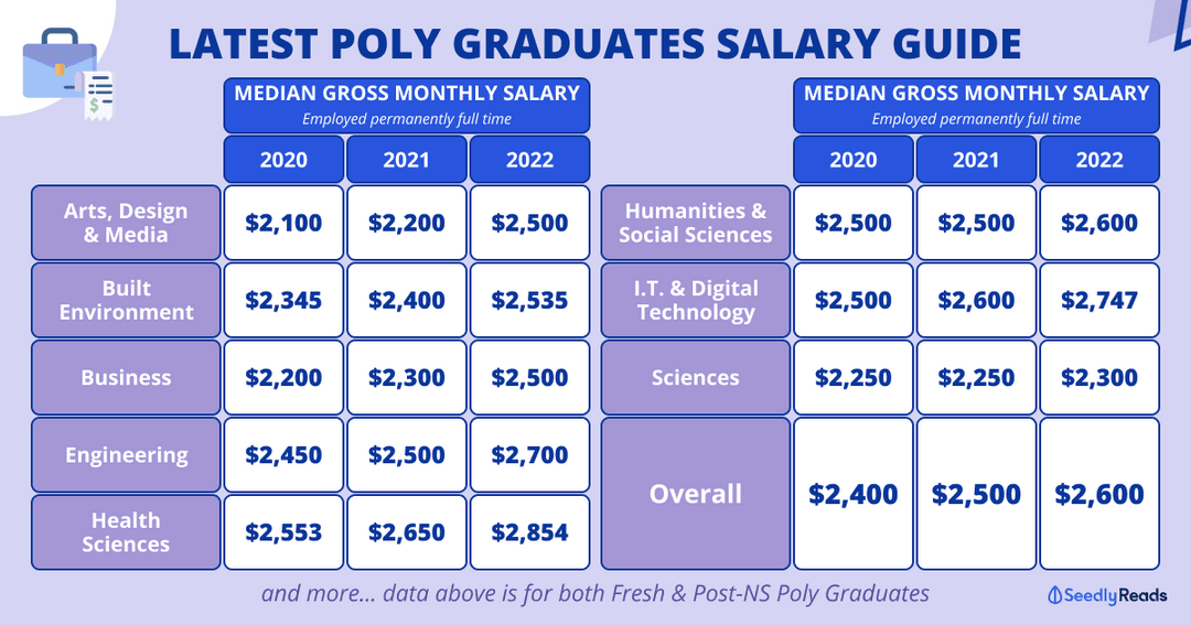 Latest Fresh Poly Graduate Salary Guide (2023) Here's How Much Poly