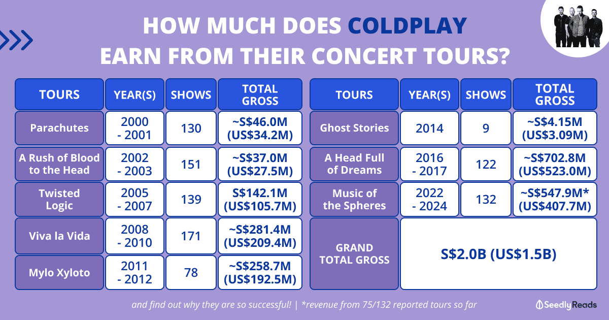 210623 coldplay tour revenue