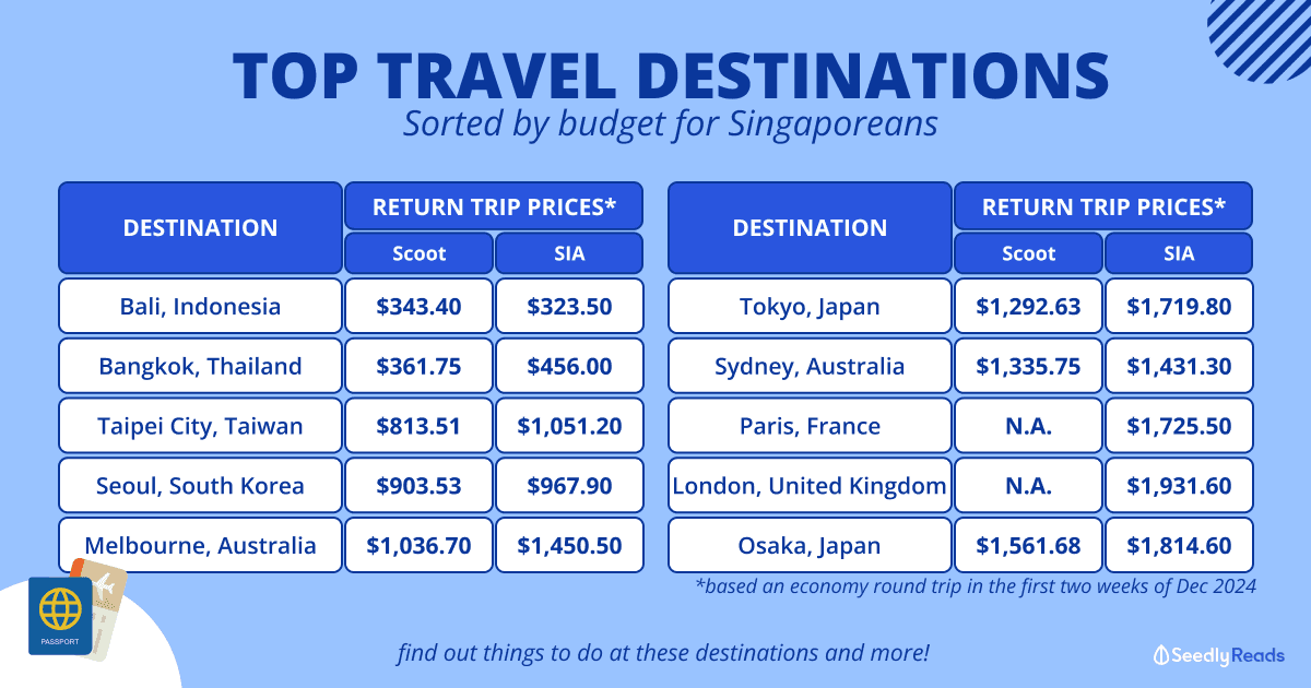 Top Travel Destinations By Budget For Singaporeans (2024)