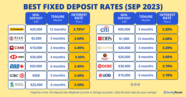 Best Fixed Deposit Rate Singapore Sep 2023 Uob Ocbc Dbs Maybank And More 1909