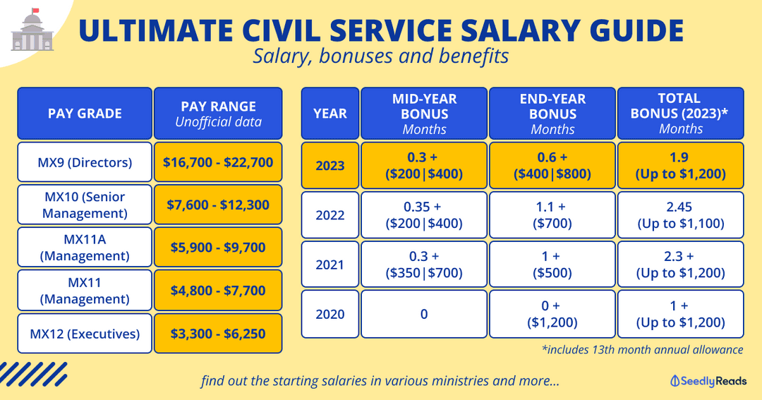 Ultimate Civil Service Salary & Bonus 2024 Guide