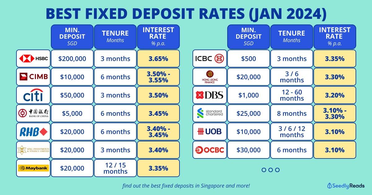 Best Fixed Deposit Rates Singapore (Jan 2024) UOB, OCBC, DBS, Maybank