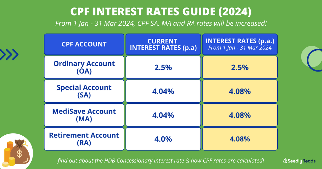 Ultimate CPF Interest Rates (2024) Guide Rates, Calculation