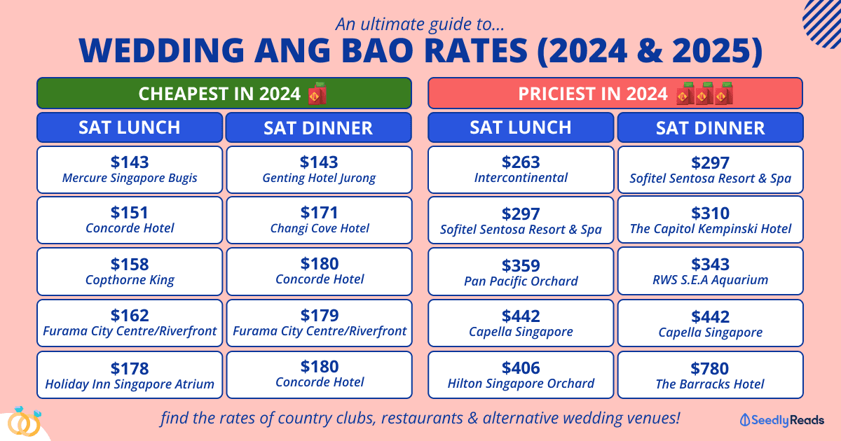 Wedding Ang Bao in 2024 & 2025_ Ang Bao Rates By Wedding Venues In Singapore
