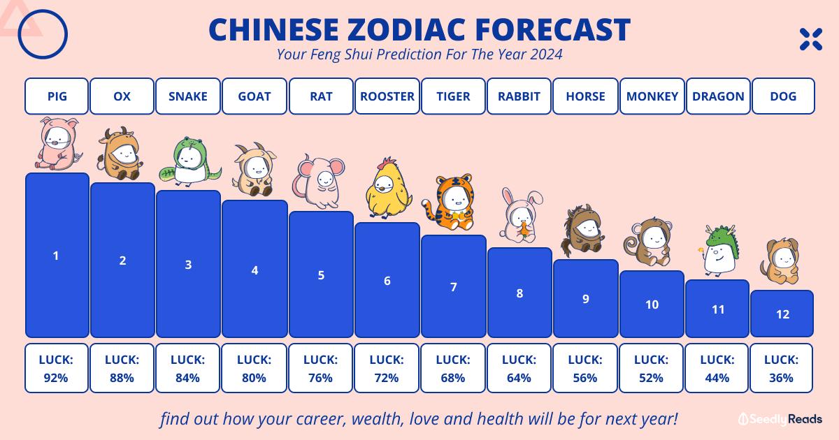 Chinese Zodiac 2024 Forecast Your Feng Shui Prediction For The Year 2024