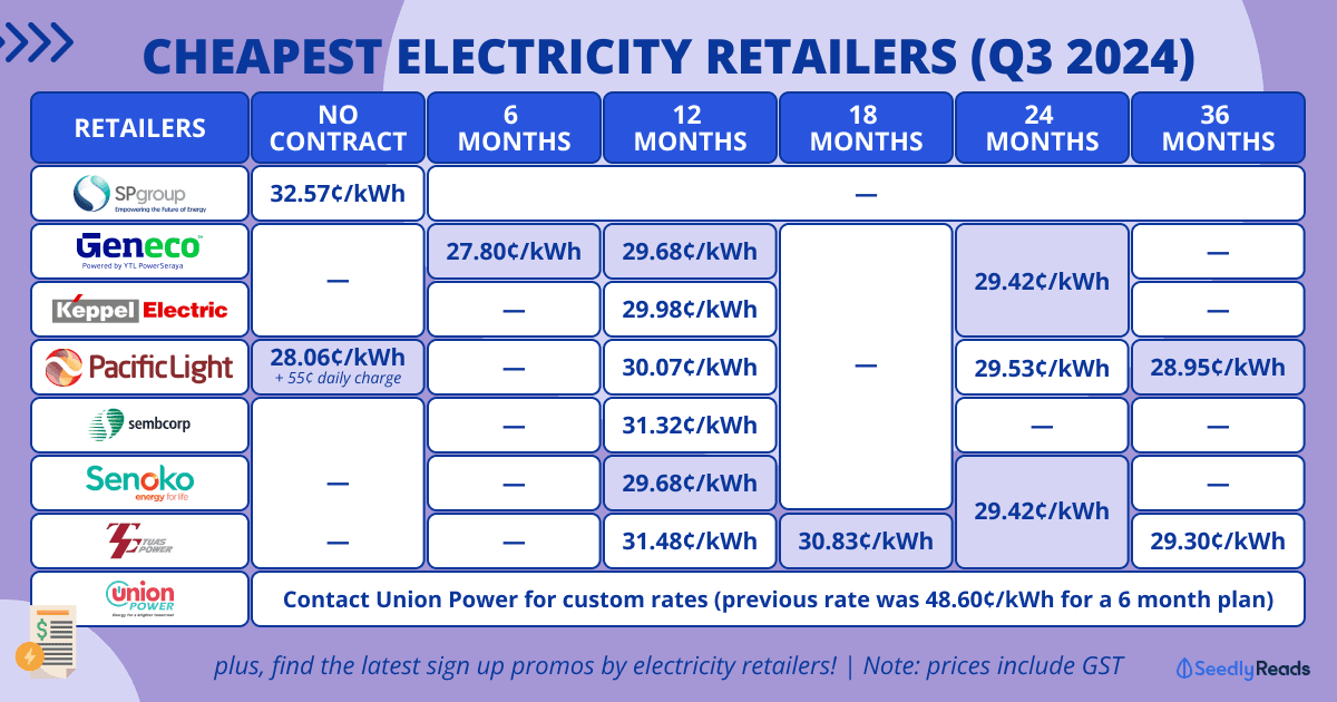 040724 Best & Cheapest Electricity Price Comparison Singapore 2024