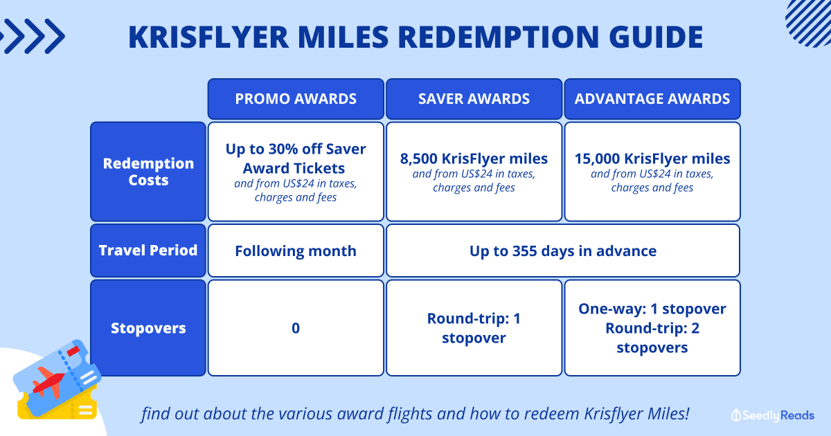080524 How to Redeem KrisFlyer Miles for SIA Award Flights
