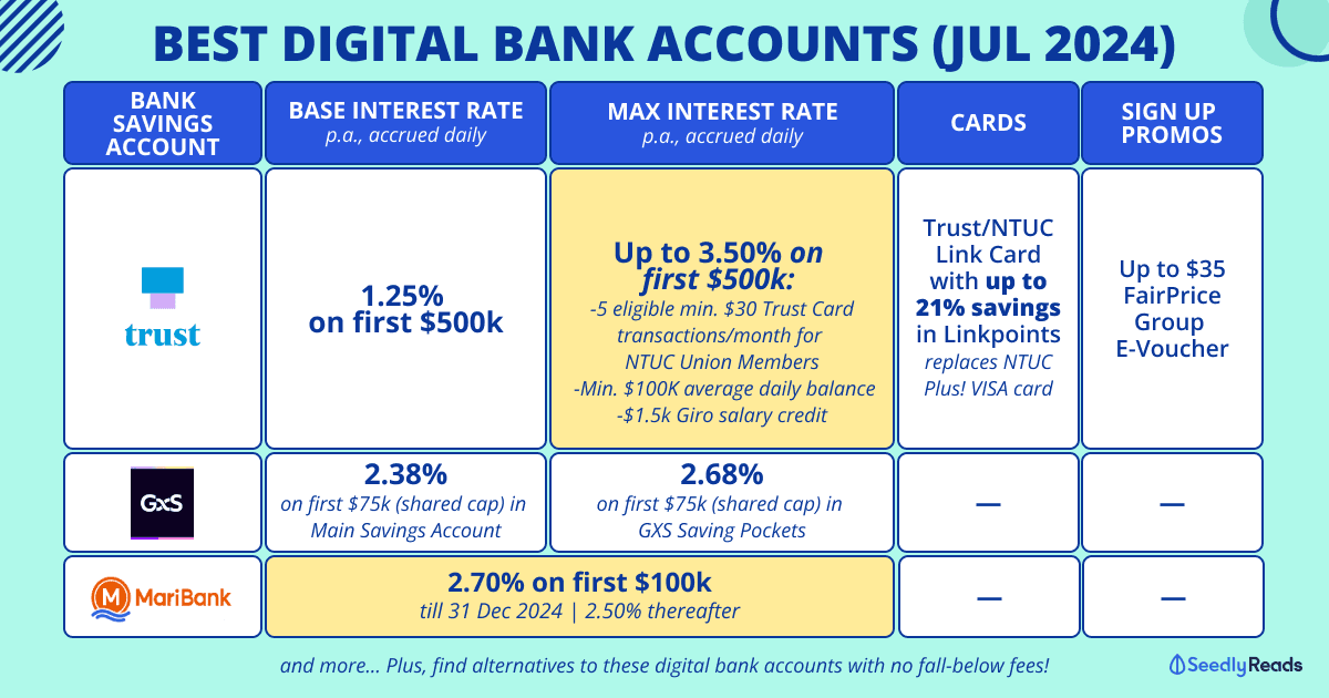 080724 Best Digital Bank Savings Accounts_ Trust Bank vs GXS Bank vs MariBank