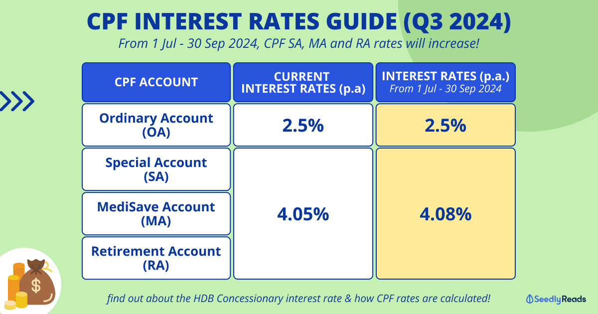 290524 CPF Interest Rates