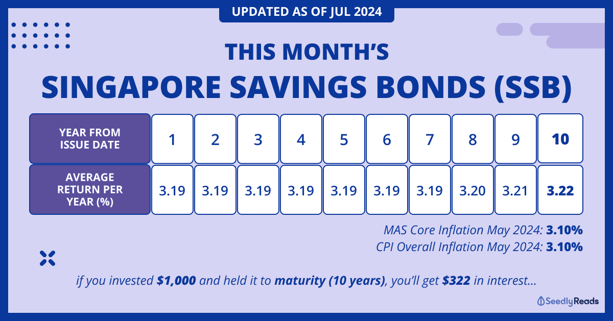 010724 SSB Jul 2024 Guide Singapore Savings Bonds Interest Rate