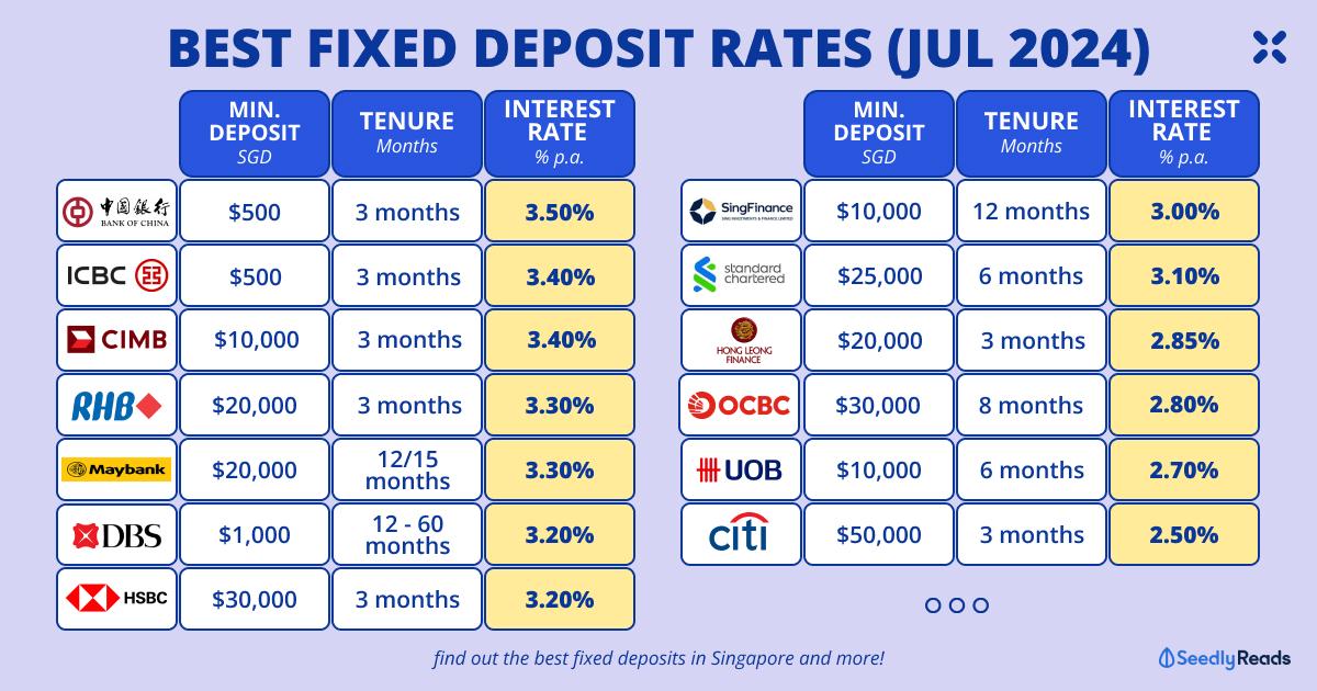 Best Fixed Deposit Rate Singapore (Jul 2024)_ UOB, OCBC, DBS, Maybank & More