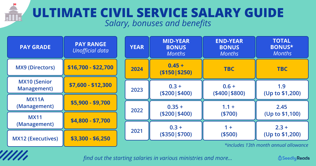Civil Servant Year End Bonus & Civil Service Pay Guide
