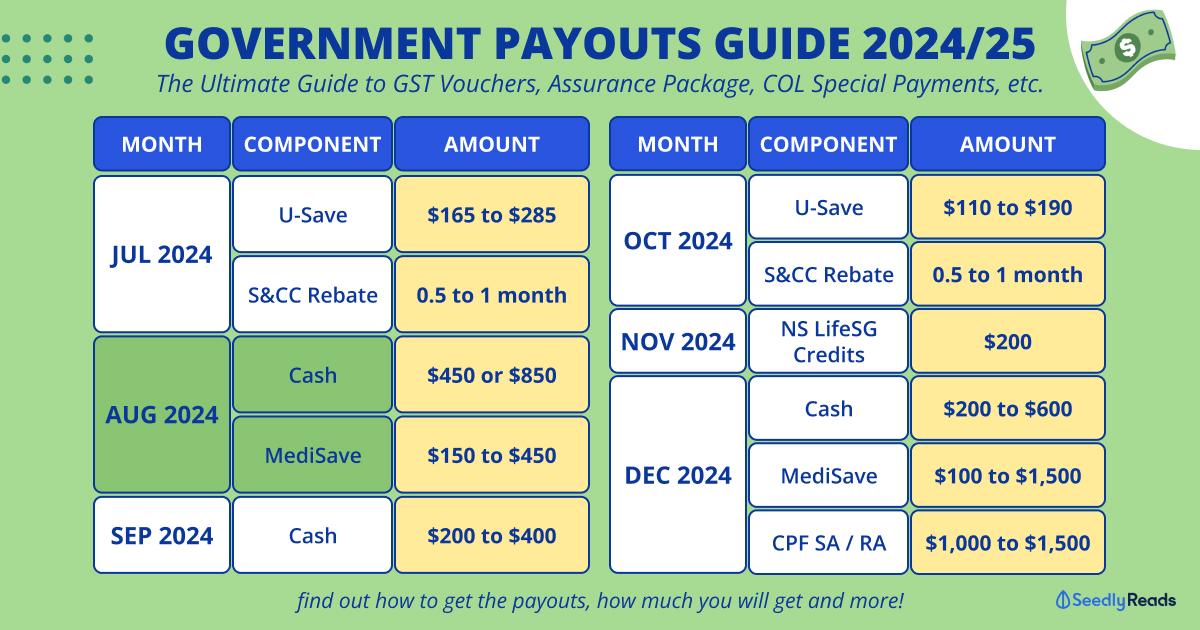 200724 Government Payouts_ GST Vouchers, Assurance Package, Cost Of Living Special Payments & More