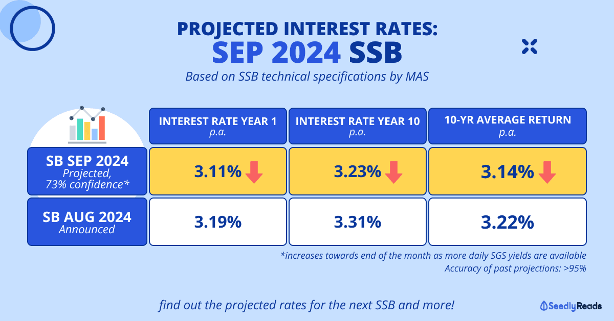 240724 Singapore Savings Bond (SSB) AUG 2024 Interest Rate Projections
