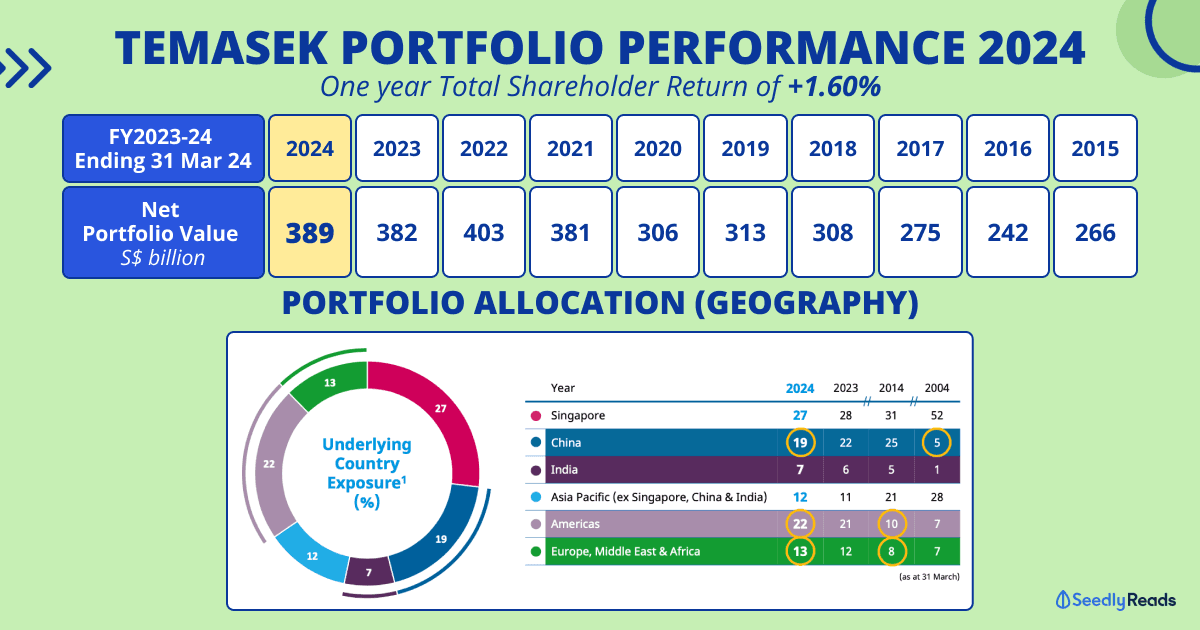 090724 Temasek Portfolio Performance 2024